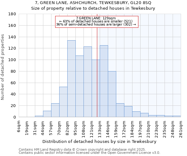 7, GREEN LANE, ASHCHURCH, TEWKESBURY, GL20 8SQ: Size of property relative to detached houses houses in Tewkesbury