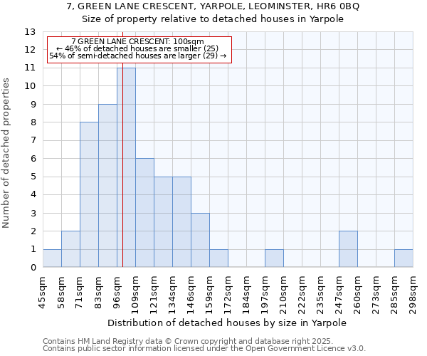 7, GREEN LANE CRESCENT, YARPOLE, LEOMINSTER, HR6 0BQ: Size of property relative to detached houses houses in Yarpole
