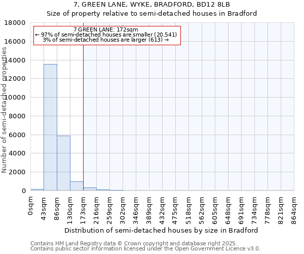 7, GREEN LANE, WYKE, BRADFORD, BD12 8LB: Size of property relative to semi-detached houses houses in Bradford
