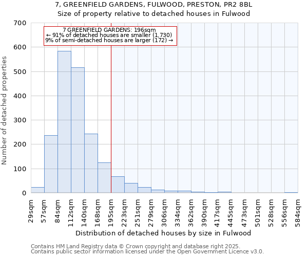 7, GREENFIELD GARDENS, FULWOOD, PRESTON, PR2 8BL: Size of property relative to detached houses houses in Fulwood