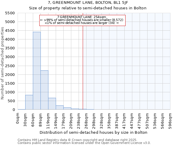 7, GREENMOUNT LANE, BOLTON, BL1 5JF: Size of property relative to semi-detached houses houses in Bolton
