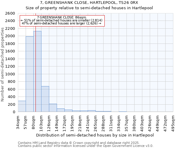 7, GREENSHANK CLOSE, HARTLEPOOL, TS26 0RX: Size of property relative to semi-detached houses houses in Hartlepool