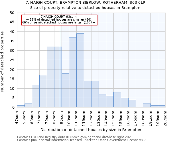7, HAIGH COURT, BRAMPTON BIERLOW, ROTHERHAM, S63 6LP: Size of property relative to detached houses houses in Brampton