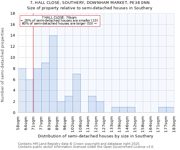 7, HALL CLOSE, SOUTHERY, DOWNHAM MARKET, PE38 0NN: Size of property relative to semi-detached houses houses in Southery