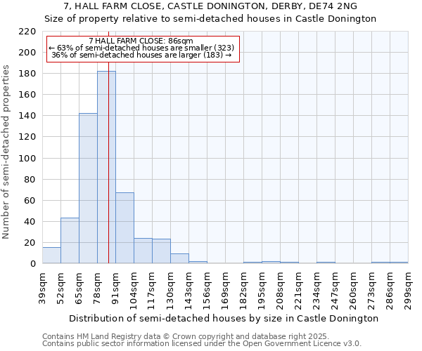 7, HALL FARM CLOSE, CASTLE DONINGTON, DERBY, DE74 2NG: Size of property relative to semi-detached houses houses in Castle Donington