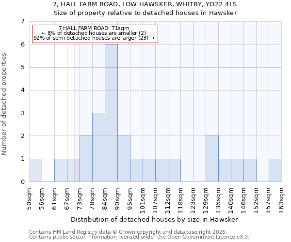 7, HALL FARM ROAD, LOW HAWSKER, WHITBY, YO22 4LS: Size of property relative to detached houses houses in Hawsker