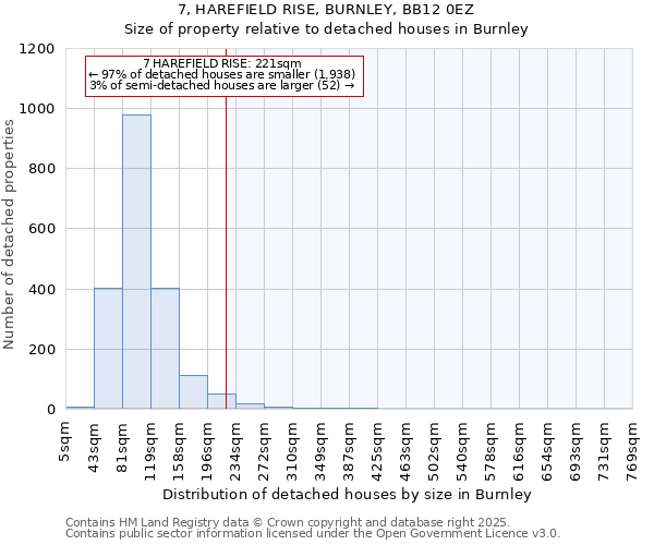 7, HAREFIELD RISE, BURNLEY, BB12 0EZ: Size of property relative to detached houses houses in Burnley