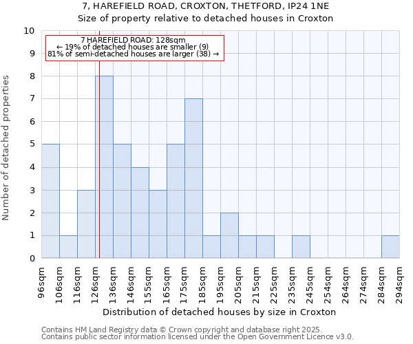 7, HAREFIELD ROAD, CROXTON, THETFORD, IP24 1NE: Size of property relative to detached houses houses in Croxton