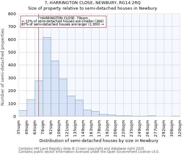 7, HARRINGTON CLOSE, NEWBURY, RG14 2RQ: Size of property relative to semi-detached houses houses in Newbury