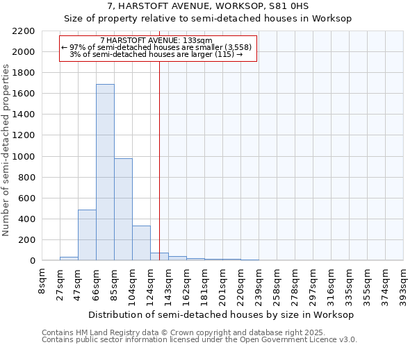 7, HARSTOFT AVENUE, WORKSOP, S81 0HS: Size of property relative to semi-detached houses houses in Worksop