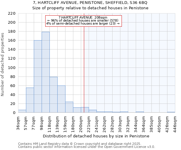 7, HARTCLIFF AVENUE, PENISTONE, SHEFFIELD, S36 6BQ: Size of property relative to detached houses houses in Penistone