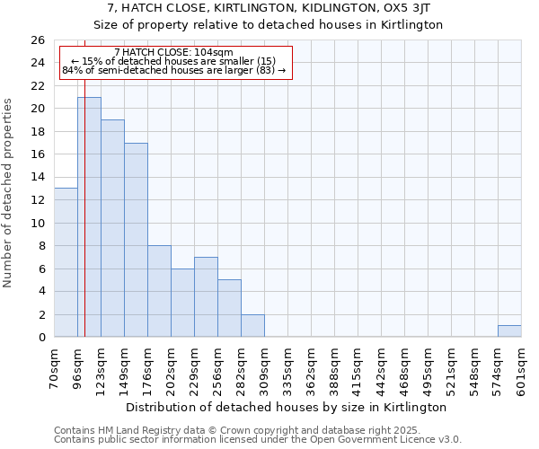 7, HATCH CLOSE, KIRTLINGTON, KIDLINGTON, OX5 3JT: Size of property relative to detached houses houses in Kirtlington