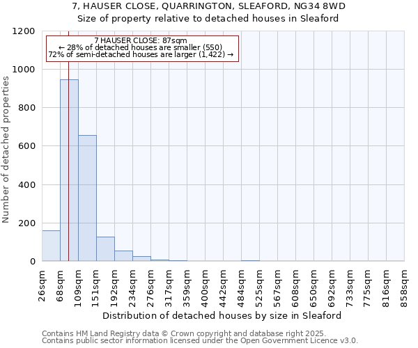 7, HAUSER CLOSE, QUARRINGTON, SLEAFORD, NG34 8WD: Size of property relative to detached houses houses in Sleaford