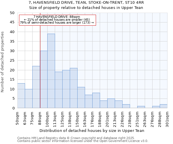 7, HAVENSFIELD DRIVE, TEAN, STOKE-ON-TRENT, ST10 4RR: Size of property relative to detached houses houses in Upper Tean