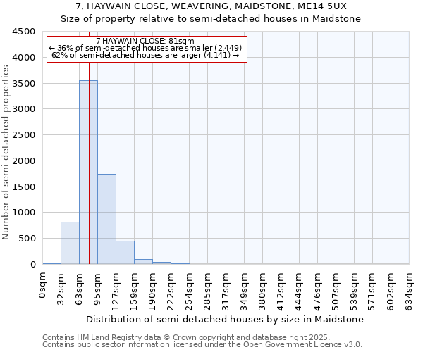 7, HAYWAIN CLOSE, WEAVERING, MAIDSTONE, ME14 5UX: Size of property relative to semi-detached houses houses in Maidstone