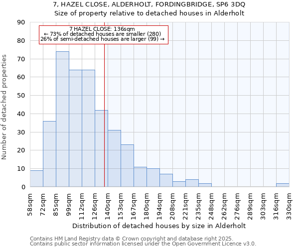 7, HAZEL CLOSE, ALDERHOLT, FORDINGBRIDGE, SP6 3DQ: Size of property relative to detached houses houses in Alderholt