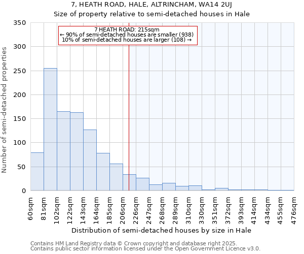 7, HEATH ROAD, HALE, ALTRINCHAM, WA14 2UJ: Size of property relative to semi-detached houses houses in Hale
