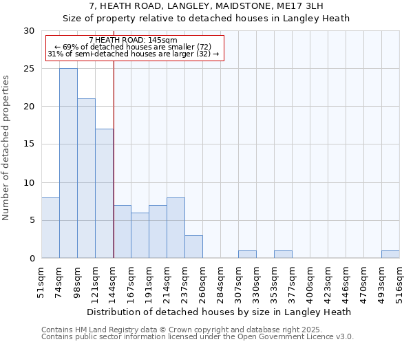 7, HEATH ROAD, LANGLEY, MAIDSTONE, ME17 3LH: Size of property relative to detached houses houses in Langley Heath