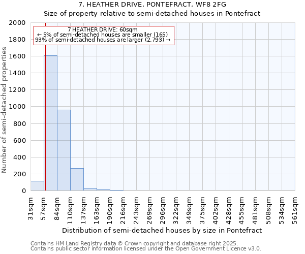 7, HEATHER DRIVE, PONTEFRACT, WF8 2FG: Size of property relative to semi-detached houses houses in Pontefract