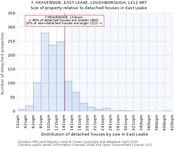 7, HEAVENSIDE, EAST LEAKE, LOUGHBOROUGH, LE12 6RT: Size of property relative to detached houses houses in East Leake