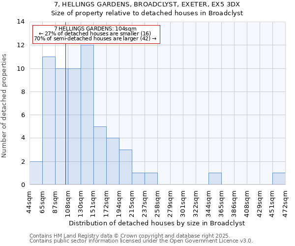 7, HELLINGS GARDENS, BROADCLYST, EXETER, EX5 3DX: Size of property relative to detached houses houses in Broadclyst