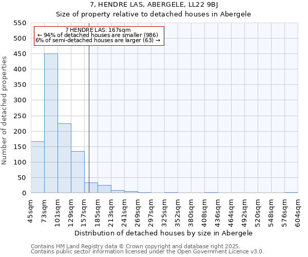 7, HENDRE LAS, ABERGELE, LL22 9BJ: Size of property relative to detached houses houses in Abergele