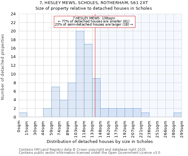 7, HESLEY MEWS, SCHOLES, ROTHERHAM, S61 2XT: Size of property relative to detached houses houses in Scholes