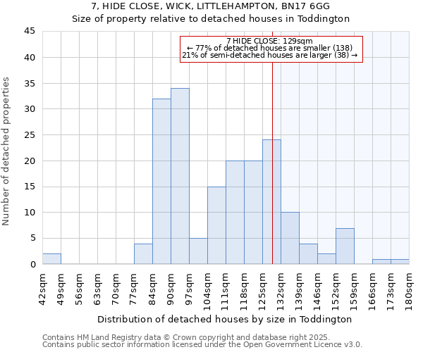 7, HIDE CLOSE, WICK, LITTLEHAMPTON, BN17 6GG: Size of property relative to detached houses houses in Toddington