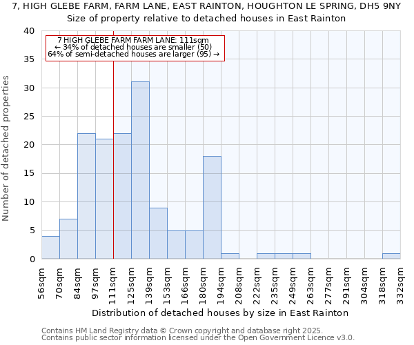 7, HIGH GLEBE FARM, FARM LANE, EAST RAINTON, HOUGHTON LE SPRING, DH5 9NY: Size of property relative to detached houses houses in East Rainton