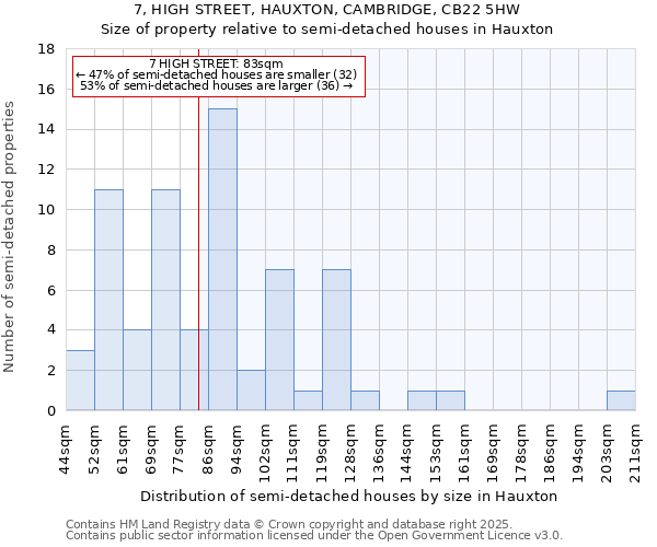 7, HIGH STREET, HAUXTON, CAMBRIDGE, CB22 5HW: Size of property relative to semi-detached houses houses in Hauxton