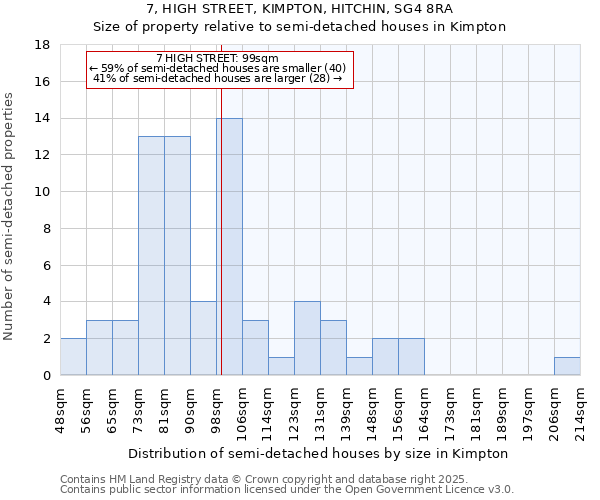7, HIGH STREET, KIMPTON, HITCHIN, SG4 8RA: Size of property relative to semi-detached houses houses in Kimpton
