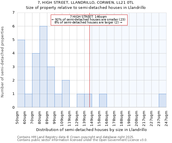 7, HIGH STREET, LLANDRILLO, CORWEN, LL21 0TL: Size of property relative to semi-detached houses houses in Llandrillo