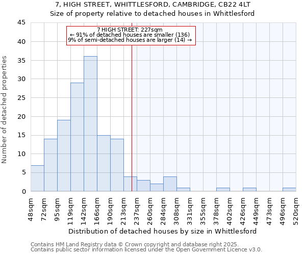7, HIGH STREET, WHITTLESFORD, CAMBRIDGE, CB22 4LT: Size of property relative to detached houses houses in Whittlesford