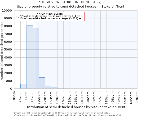 7, HIGH VIEW, STOKE-ON-TRENT, ST3 7JS: Size of property relative to semi-detached houses houses in Stoke-on-Trent