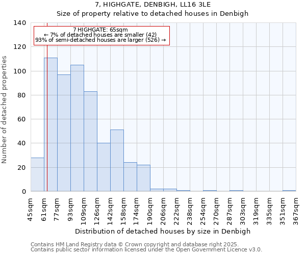 7, HIGHGATE, DENBIGH, LL16 3LE: Size of property relative to detached houses houses in Denbigh