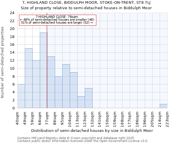 7, HIGHLAND CLOSE, BIDDULPH MOOR, STOKE-ON-TRENT, ST8 7LJ: Size of property relative to semi-detached houses houses in Biddulph Moor