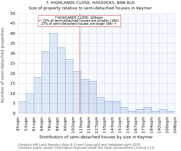 7, HIGHLANDS CLOSE, HASSOCKS, BN6 8LD: Size of property relative to semi-detached houses houses in Keymer