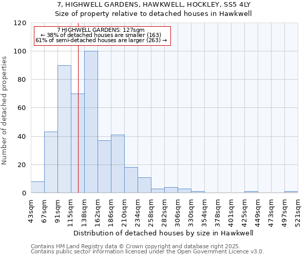 7, HIGHWELL GARDENS, HAWKWELL, HOCKLEY, SS5 4LY: Size of property relative to detached houses houses in Hawkwell
