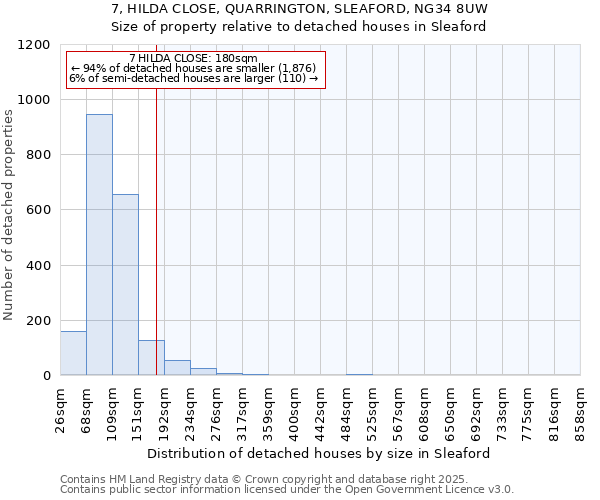 7, HILDA CLOSE, QUARRINGTON, SLEAFORD, NG34 8UW: Size of property relative to detached houses houses in Sleaford