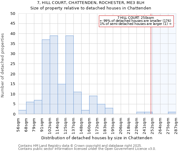 7, HILL COURT, CHATTENDEN, ROCHESTER, ME3 8LH: Size of property relative to detached houses houses in Chattenden