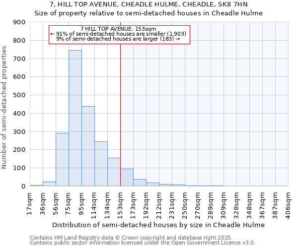 7, HILL TOP AVENUE, CHEADLE HULME, CHEADLE, SK8 7HN: Size of property relative to semi-detached houses houses in Cheadle Hulme