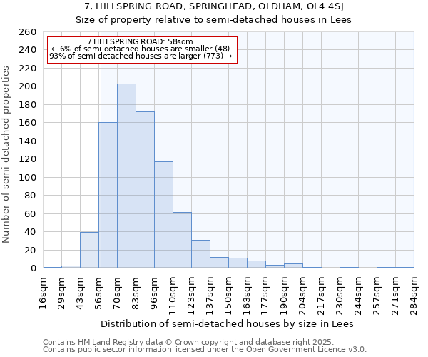 7, HILLSPRING ROAD, SPRINGHEAD, OLDHAM, OL4 4SJ: Size of property relative to semi-detached houses houses in Lees