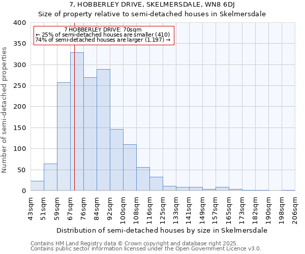 7, HOBBERLEY DRIVE, SKELMERSDALE, WN8 6DJ: Size of property relative to semi-detached houses houses in Skelmersdale