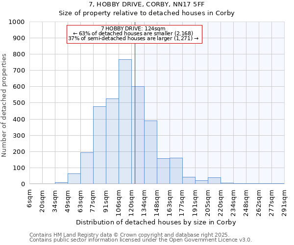 7, HOBBY DRIVE, CORBY, NN17 5FF: Size of property relative to detached houses houses in Corby