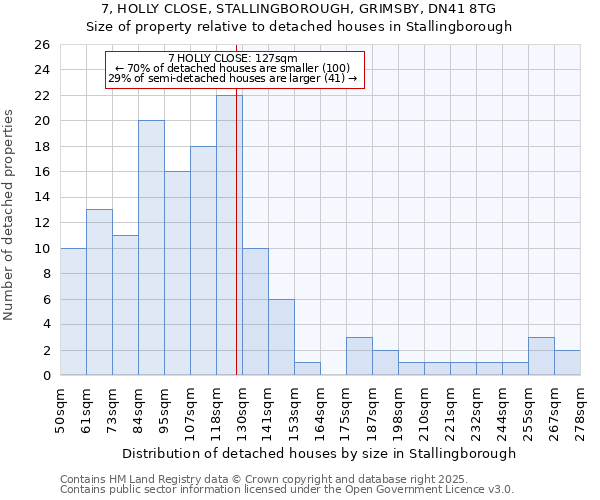7, HOLLY CLOSE, STALLINGBOROUGH, GRIMSBY, DN41 8TG: Size of property relative to detached houses houses in Stallingborough