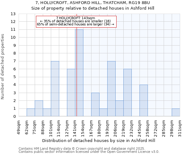 7, HOLLYCROFT, ASHFORD HILL, THATCHAM, RG19 8BU: Size of property relative to detached houses houses in Ashford Hill
