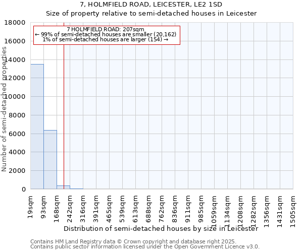 7, HOLMFIELD ROAD, LEICESTER, LE2 1SD: Size of property relative to semi-detached houses houses in Leicester