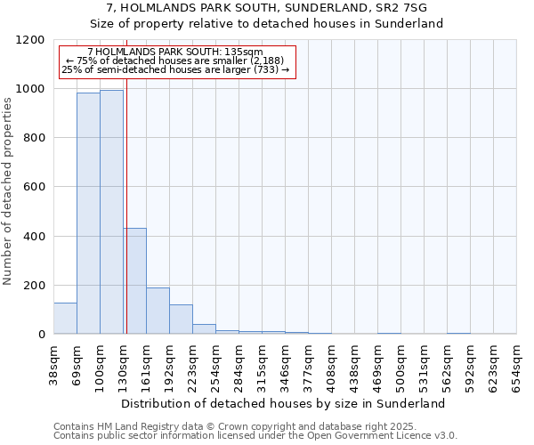 7, HOLMLANDS PARK SOUTH, SUNDERLAND, SR2 7SG: Size of property relative to detached houses houses in Sunderland