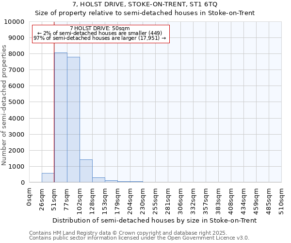 7, HOLST DRIVE, STOKE-ON-TRENT, ST1 6TQ: Size of property relative to semi-detached houses houses in Stoke-on-Trent