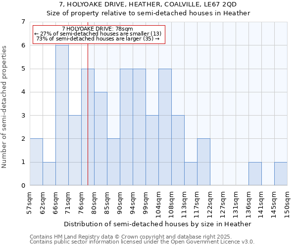 7, HOLYOAKE DRIVE, HEATHER, COALVILLE, LE67 2QD: Size of property relative to semi-detached houses houses in Heather